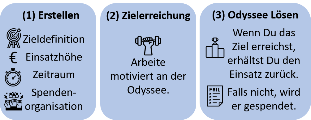 Prozess in drei Schritten